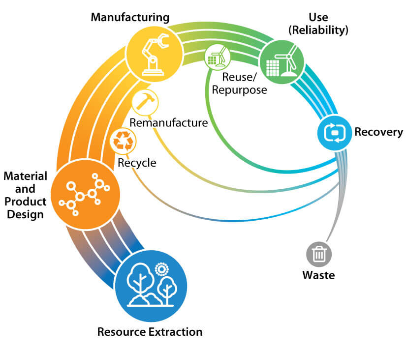 Diagram of NREL's circular economy approach that includes recycling efforts for renewable energy technology.