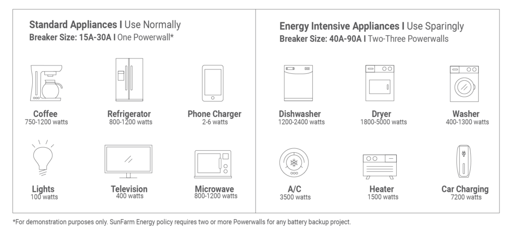Load chart for kitchen appliances and corresponding Tesla Powerwall needs.