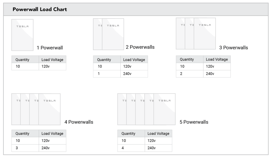 Tesla Powerwall load chart with voltage quantities and units needed.